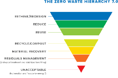An upside down triangle illustrating the Zero-Waste-Hierarchy of priorities.